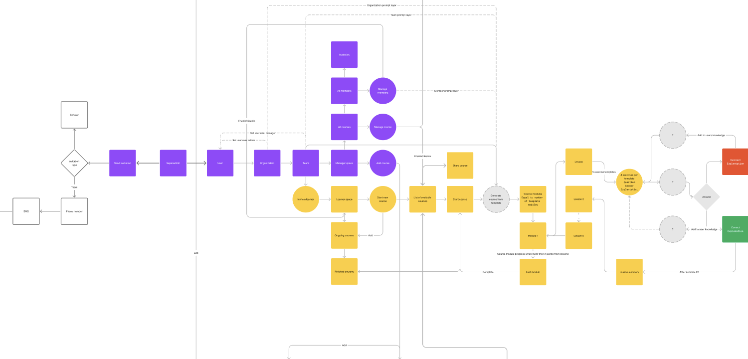 Jasne.ai workflow map showing learning, course generation, lessons, and feedback paths